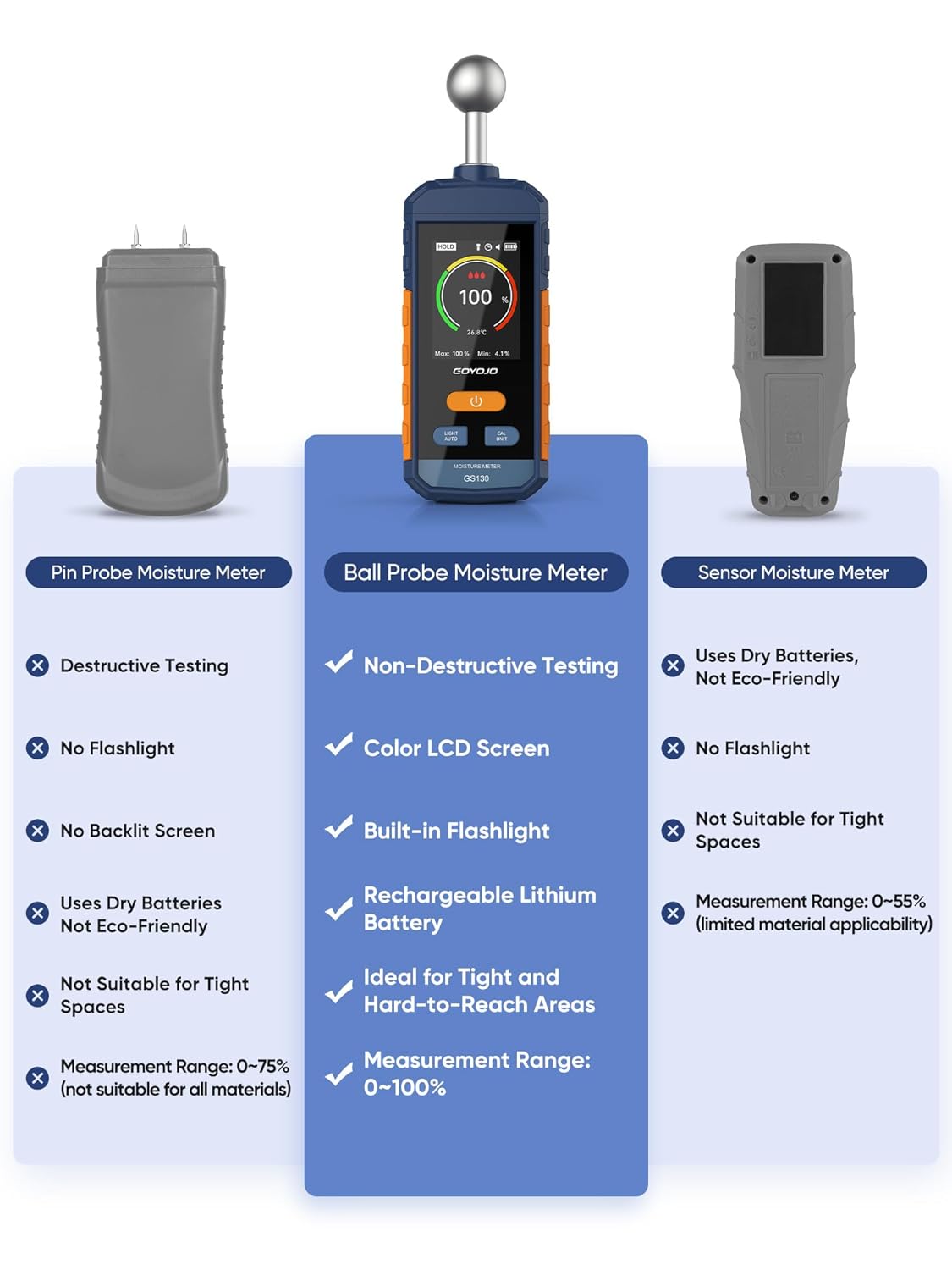 GOYOJO GS130 Pinless Moisture Meter for Wood, Drywall & Concrete | Non-Invasive Digital Water Leak Detector | USB-C Rechargeable Humidity Tester with Flashlight & LCD Display