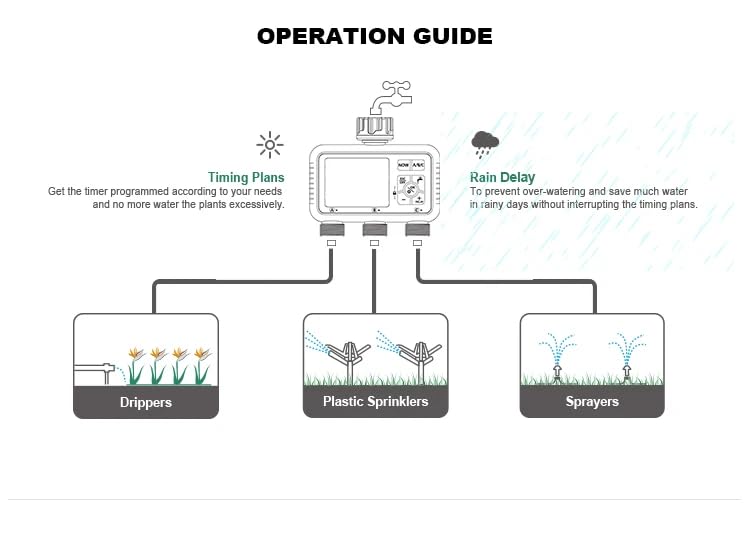 Best Automatic Garden Irrigation Timer with LCD Backlight | 3-Zone Digital Water Controller.