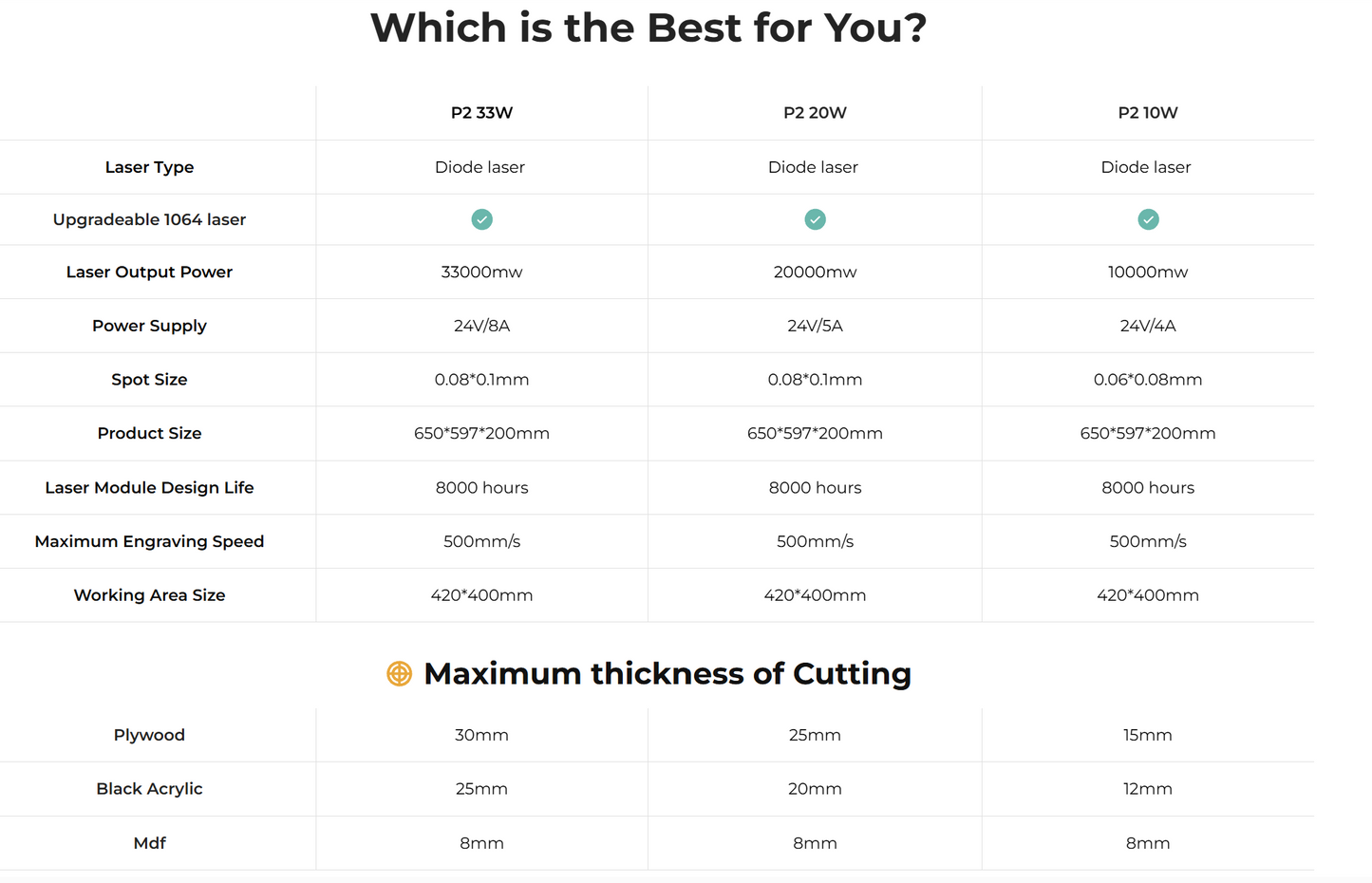 ACMER P2 Laser Engraver & Cutter – 33W/20W/10W High-Precision Industrial CNC Machine (Pre-Assembled).